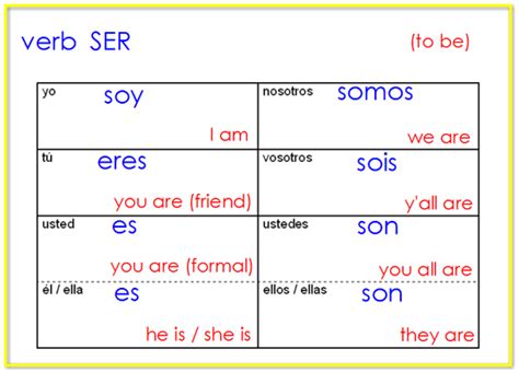 yo soy in spanish|soy vs estoy chart.